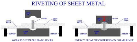 sheet metal riveting process|rivet size for sheet metal.